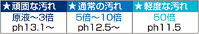 頑固な汚れ・通常の汚れ・軽度な汚れ